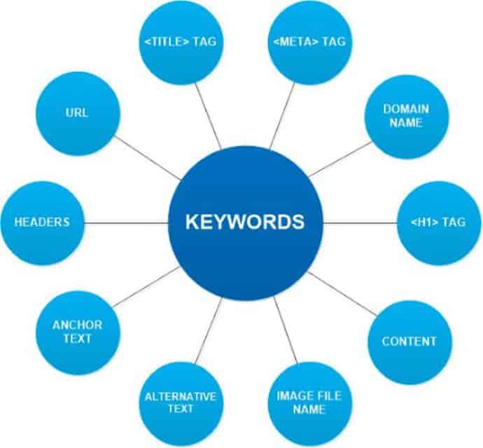 Keyword Placements