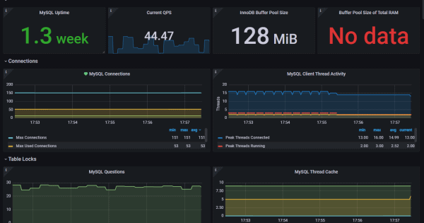 Mysql Monitoring Guide: Using Mysqld_Exporter, Prometheus And Grafana ...