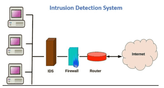 Intrusion Detection System