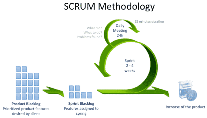 Scrum Methodologies